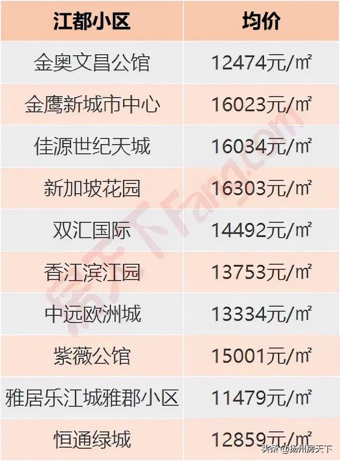 宝应各小区最新房价概览，最新房价信息汇总