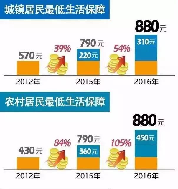 上海低保政策解读，最新规定与变化（2017年）