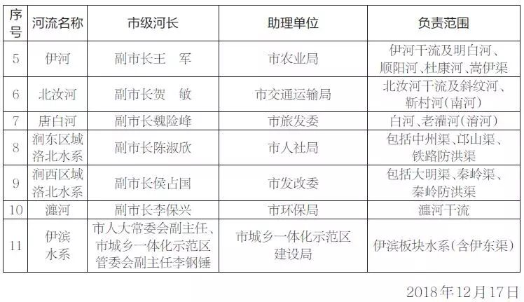 洛阳市领导分工最新概述