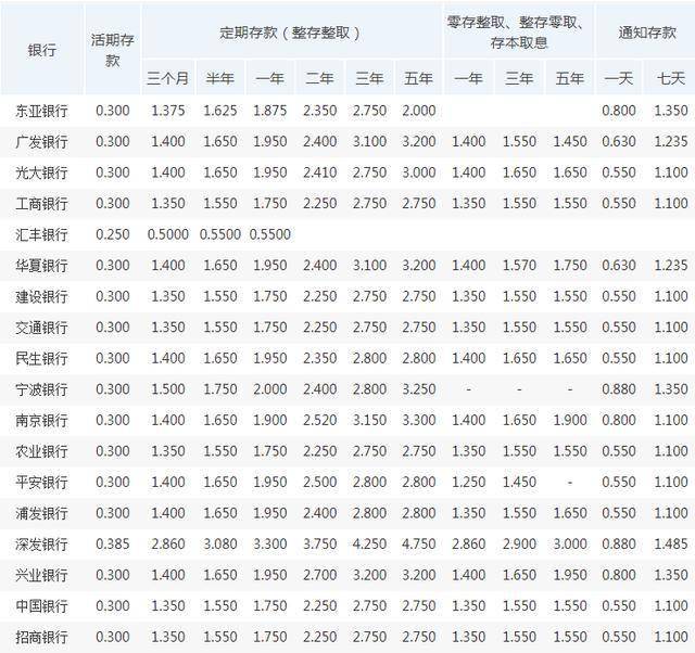 最新银行存款利率表全面解析