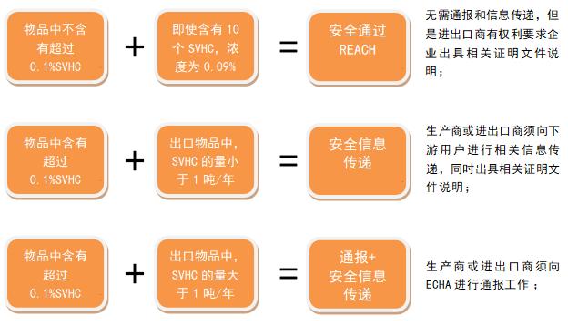 SVHC最新动态与影响分析