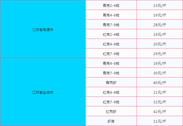 今日龙虾价格行情深度解析