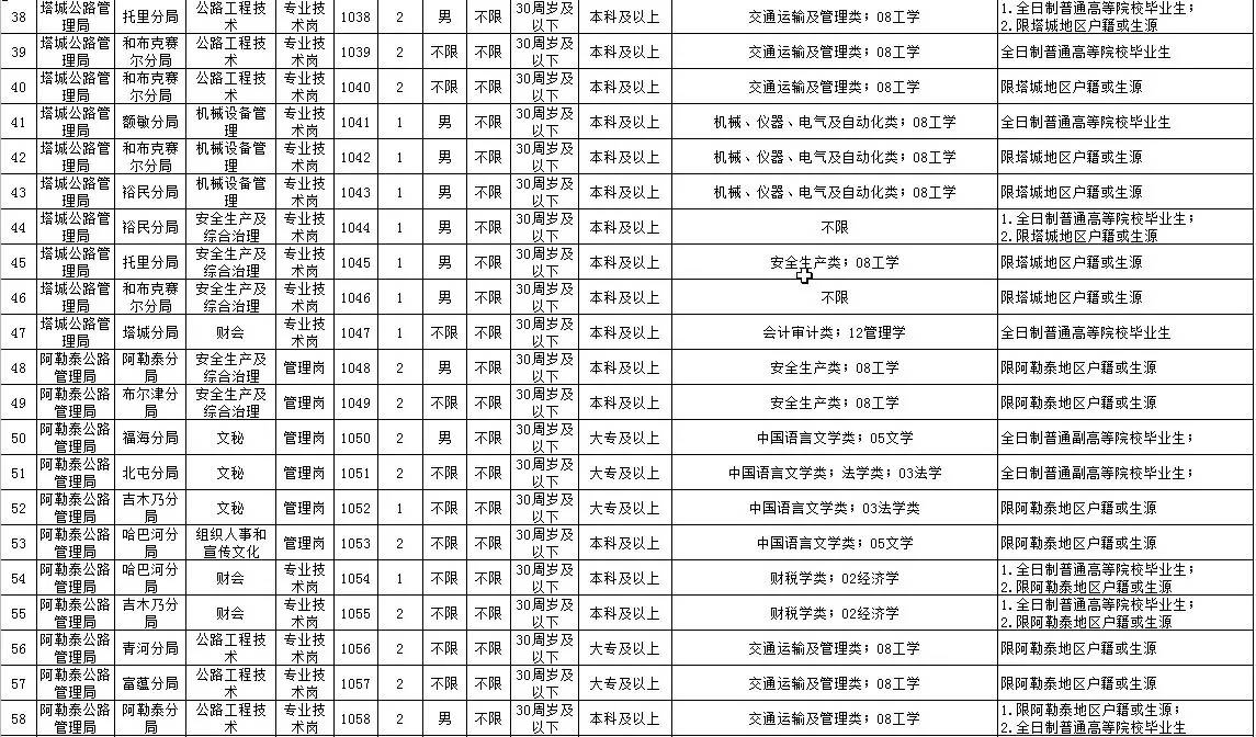 克孜勒苏柯尔克孜自治州市交通局招聘启事