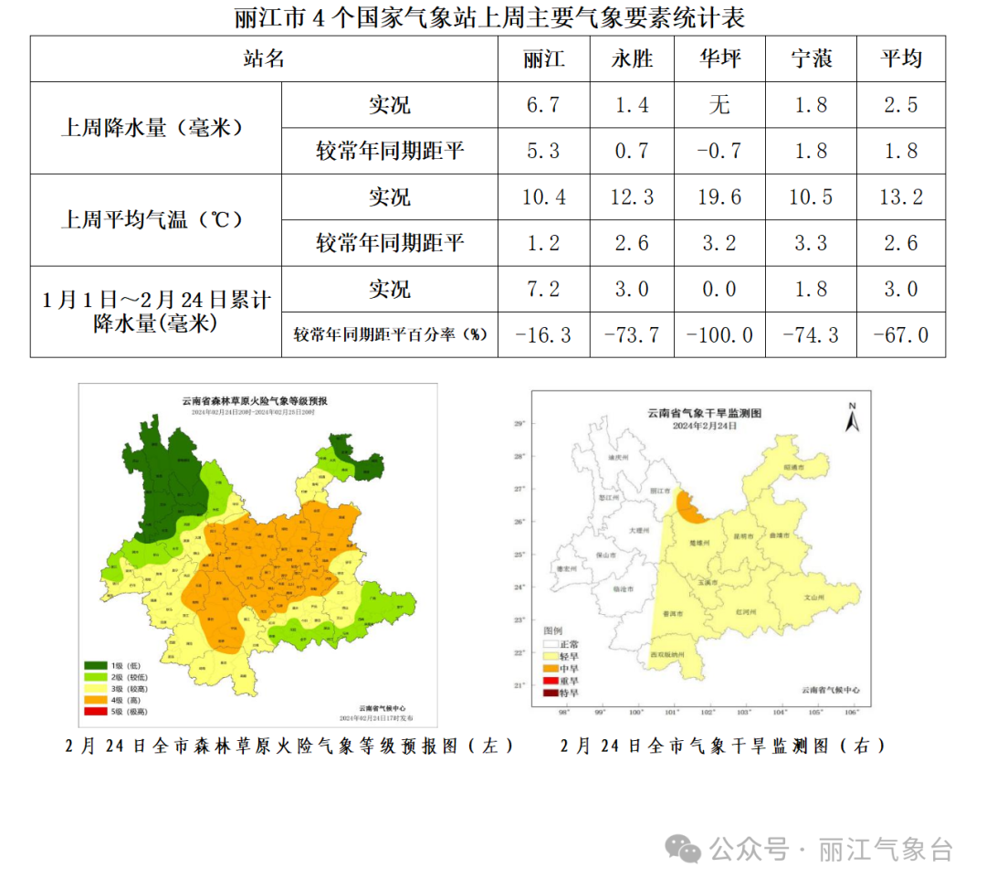 卫国乡天气预报更新通知