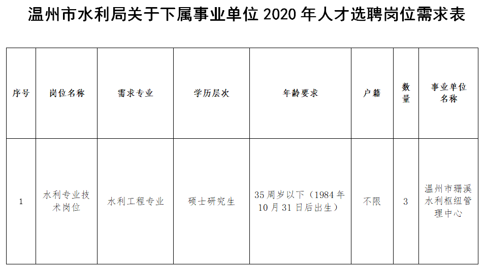 下城区水利局最新招聘概览