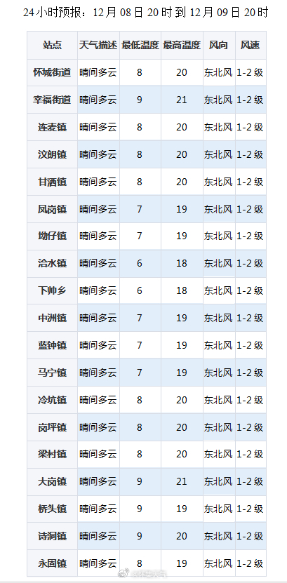 怀城镇天气预报更新通知