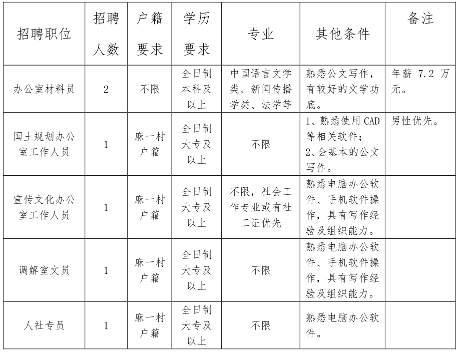 四工村委会最新招聘信息概览与详细解读