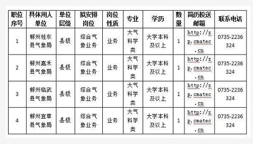 通化市气象局最新招聘信息全解析