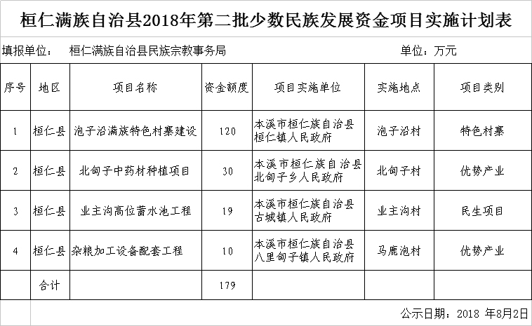 桓仁满族自治县发展和改革局最新项目进展动态