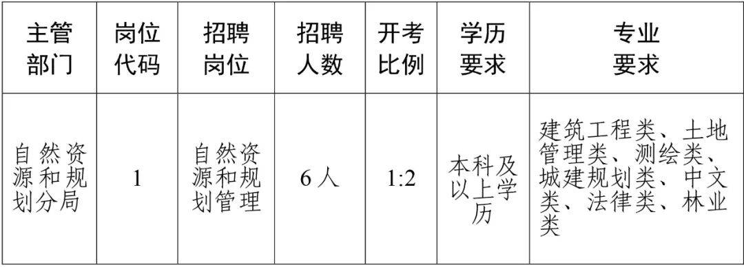 万安县自然资源和规划局最新招聘启事概览