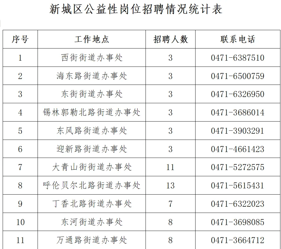 燕山大街街道办事处招聘启事概览