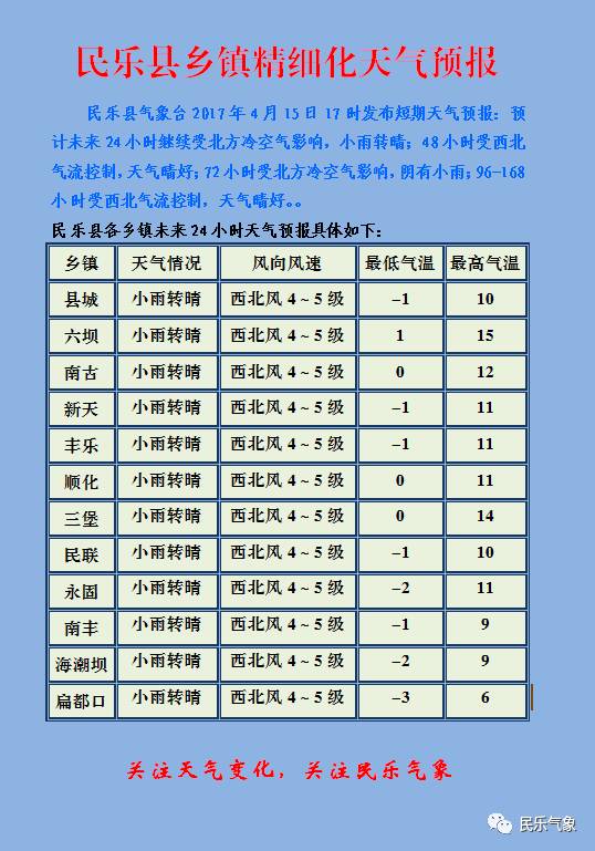 牛孔乡天气预报更新通知