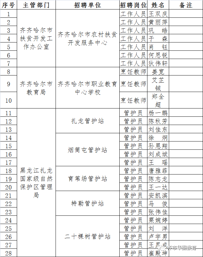 齐齐哈尔市人事局最新招聘信息汇总